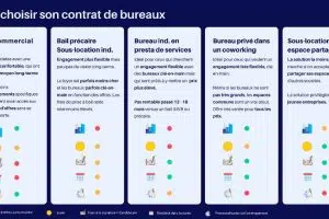 Quel type de bail pour des bureaux ?
