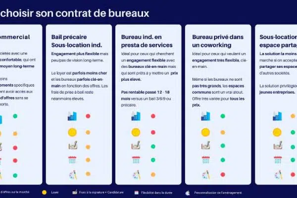 Quel type de bail pour des bureaux ?