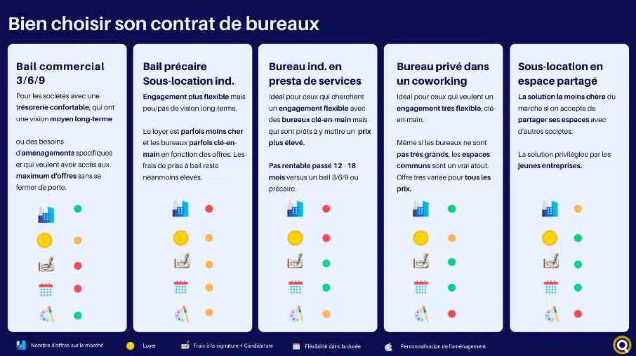 Quel type de bail pour des bureaux ?